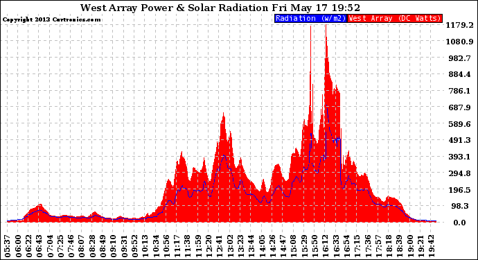 Solar PV/Inverter Performance West Array Power Output & Solar Radiation