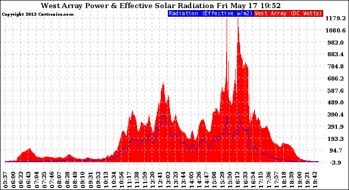 Solar PV/Inverter Performance West Array Power Output & Effective Solar Radiation