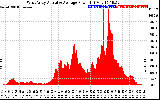 Solar PV/Inverter Performance West Array Actual & Average Power Output