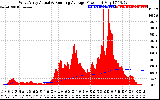 Solar PV/Inverter Performance West Array Actual & Running Average Power Output