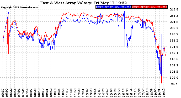 Solar PV/Inverter Performance Photovoltaic Panel Voltage Output