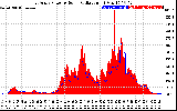 Solar PV/Inverter Performance East Array Power Output & Solar Radiation