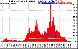 Solar PV/Inverter Performance East Array Power Output & Effective Solar Radiation