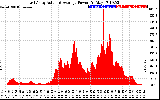 Solar PV/Inverter Performance East Array Actual & Average Power Output