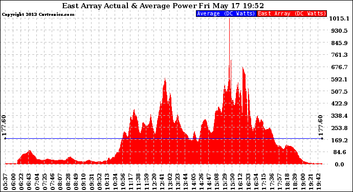 Solar PV/Inverter Performance East Array Actual & Average Power Output