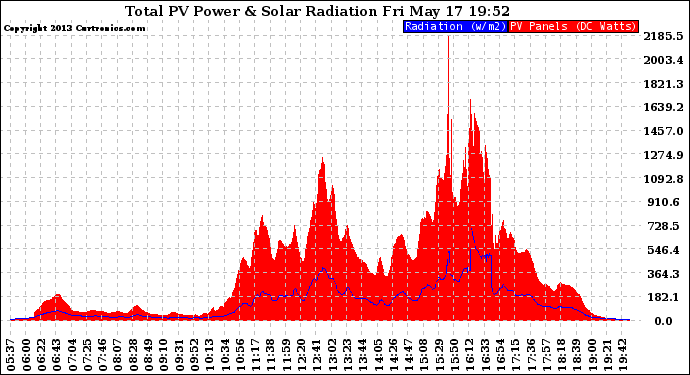 Solar PV/Inverter Performance Total PV Panel Power Output & Solar Radiation