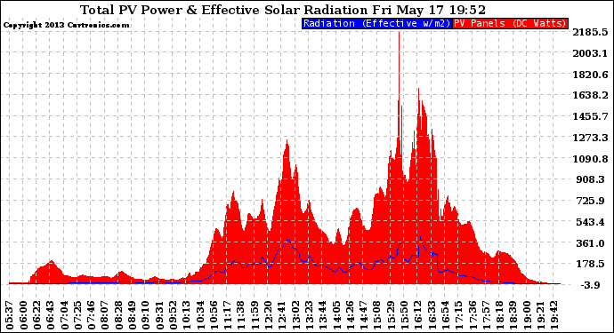 Solar PV/Inverter Performance Total PV Panel Power Output & Effective Solar Radiation