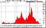 Solar PV/Inverter Performance Total PV Panel & Running Average Power Output