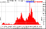 Solar PV/Inverter Performance Total PV Panel Power Output