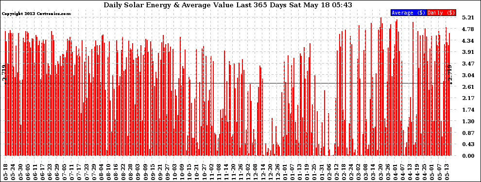 Solar PV/Inverter Performance Daily Solar Energy Production Value Last 365 Days