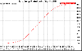 Solar PV/Inverter Performance Daily Energy Production