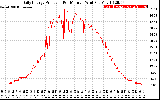 Solar PV/Inverter Performance Daily Energy Production Per Minute