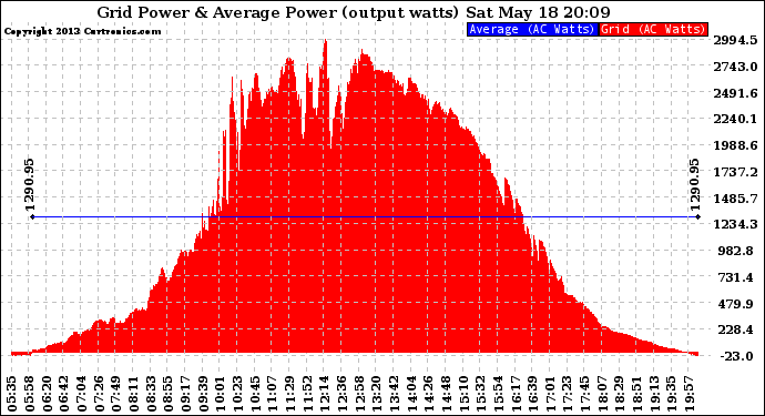 Solar PV/Inverter Performance Inverter Power Output