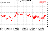 Solar PV/Inverter Performance Grid Voltage