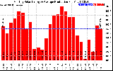 Solar PV/Inverter Performance Monthly Solar Energy Production