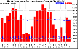 Solar PV/Inverter Performance Monthly Solar Energy Production Value Running Average