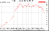 Solar PV/Inverter Performance Outdoor Temperature