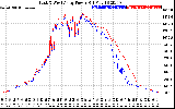 Solar PV/Inverter Performance Photovoltaic Panel Power Output