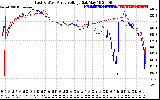 Solar PV/Inverter Performance Photovoltaic Panel Voltage Output