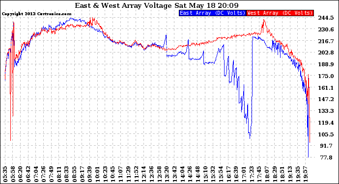 Solar PV/Inverter Performance Photovoltaic Panel Voltage Output