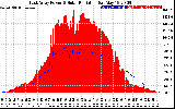 Solar PV/Inverter Performance East Array Power Output & Solar Radiation