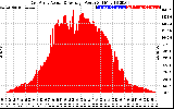 Solar PV/Inverter Performance East Array Actual & Average Power Output