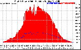 Solar PV/Inverter Performance Total PV Panel Power Output & Solar Radiation