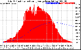 Solar PV/Inverter Performance Total PV Panel & Running Average Power Output