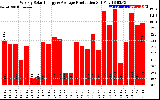 Solar PV/Inverter Performance Weekly Solar Energy Production