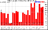 Solar PV/Inverter Performance Weekly Solar Energy Production Value