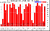 Solar PV/Inverter Performance Daily Solar Energy Production