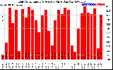 Solar PV/Inverter Performance Daily Solar Energy Production Value