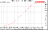 Solar PV/Inverter Performance Daily Energy Production