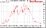 Solar PV/Inverter Performance Daily Energy Production Per Minute