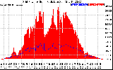 Solar PV/Inverter Performance Grid Power & Solar Radiation