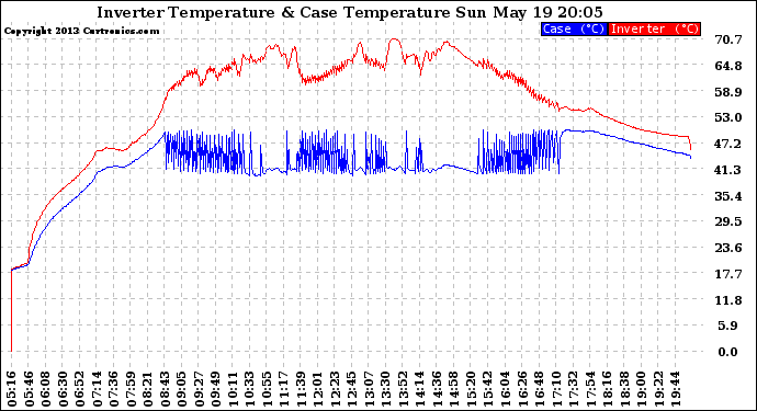 Solar PV/Inverter Performance Inverter Operating Temperature