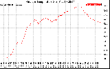 Solar PV/Inverter Performance Outdoor Temperature