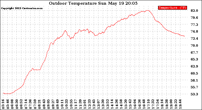 Solar PV/Inverter Performance Outdoor Temperature