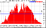 Solar PV/Inverter Performance Solar Radiation & Day Average per Minute