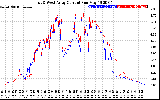 Solar PV/Inverter Performance Photovoltaic Panel Current Output