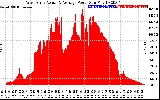 Solar PV/Inverter Performance West Array Actual & Average Power Output