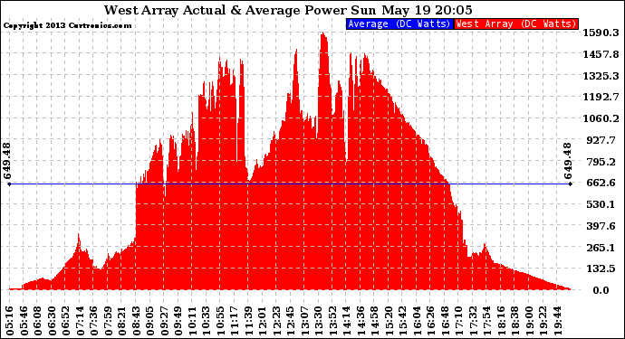 Solar PV/Inverter Performance West Array Actual & Average Power Output