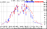 Solar PV/Inverter Performance Photovoltaic Panel Power Output