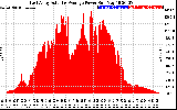 Solar PV/Inverter Performance East Array Actual & Average Power Output