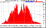 Solar PV/Inverter Performance East Array Actual & Running Average Power Output