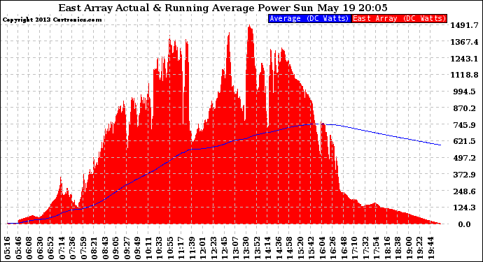 Solar PV/Inverter Performance East Array Actual & Running Average Power Output