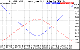 Solar PV/Inverter Performance Sun Altitude Angle & Sun Incidence Angle on PV Panels