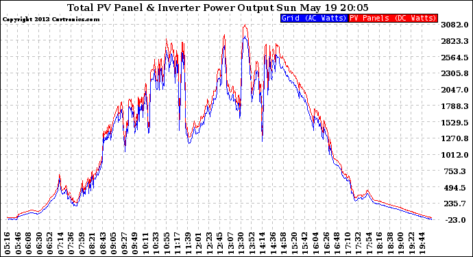 Solar PV/Inverter Performance PV Panel Power Output & Inverter Power Output