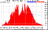 Solar PV/Inverter Performance Total PV Panel & Running Average Power Output