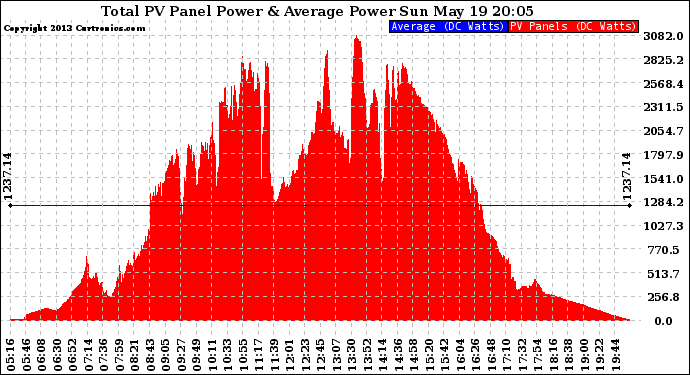 Solar PV/Inverter Performance Total PV Panel Power Output